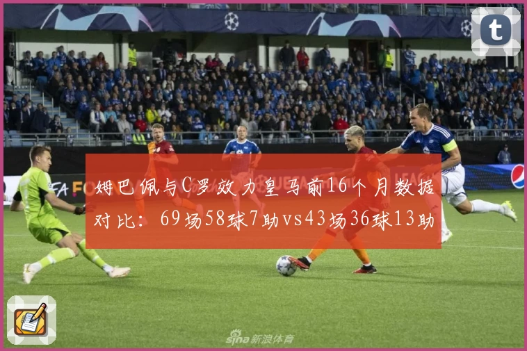 姆巴佩与C罗效力皇马前16个月数据对比:69场58球7助vs43场36球13助